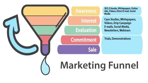 Importance Of Marketing Funnel In Inbound Marketing Marketing funnel