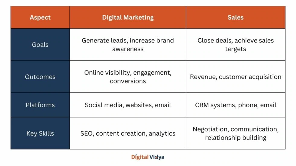 Digital Marketing Vs Integrated Marketing Communications (Imc) Digital marketing vs sales comparison