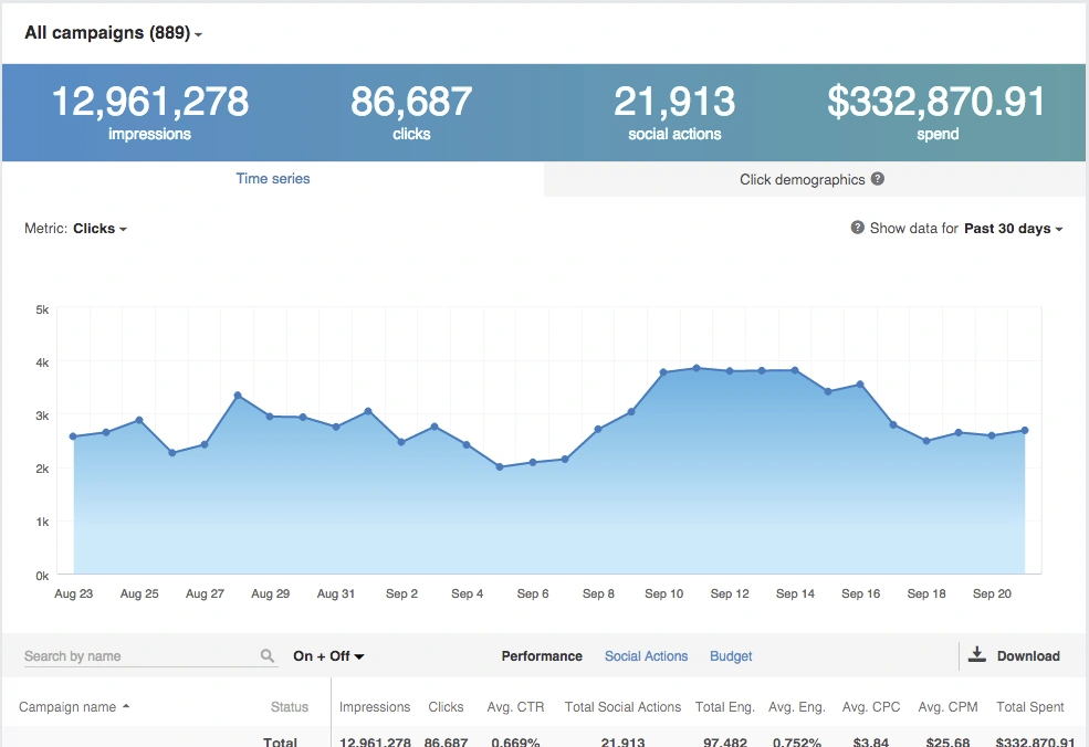 How To Create Linkedin Ads To Generate Sales? Measure-and-optimize-your-campaign linkedin ads