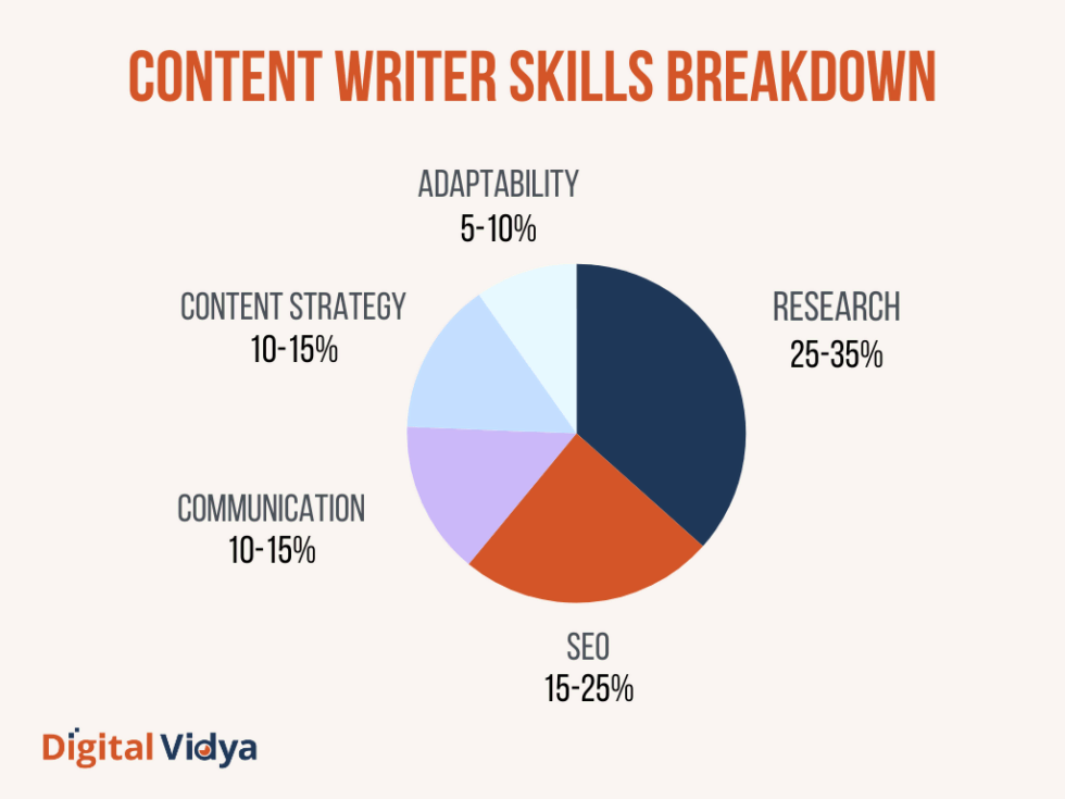 Content Writer Skills Breakdown: Essential Competencies Pie chart showing breakdown of content writer skills: research 25-35%, seo 15-25%, communication 10-15%, content strategy 10-15%, adaptability 5-10%