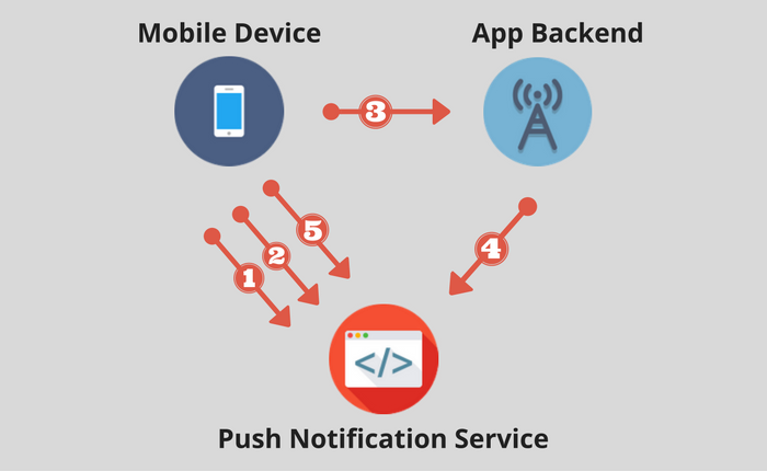 What Are Push Notifications? How Do They Work In 2025? Website push notifications