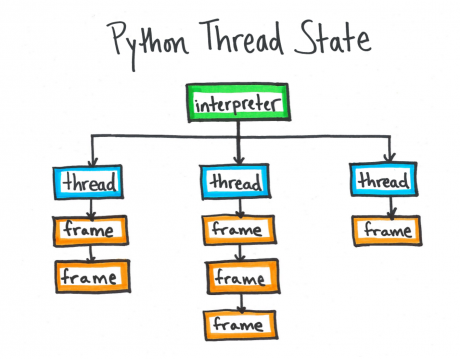 A Comprehensive Tutorial On How To Implement A Python Stack Python thread state