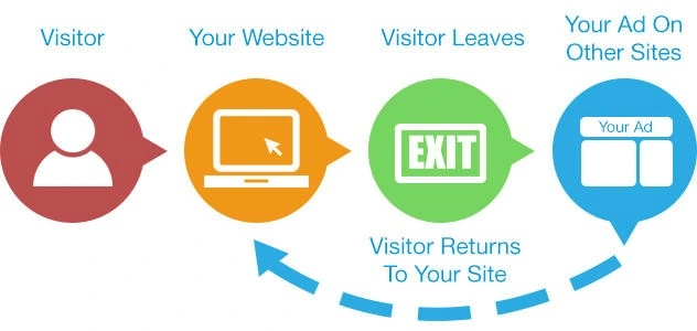 What Is Cpc: A-Z Cost Per Click Lessons Remarketing