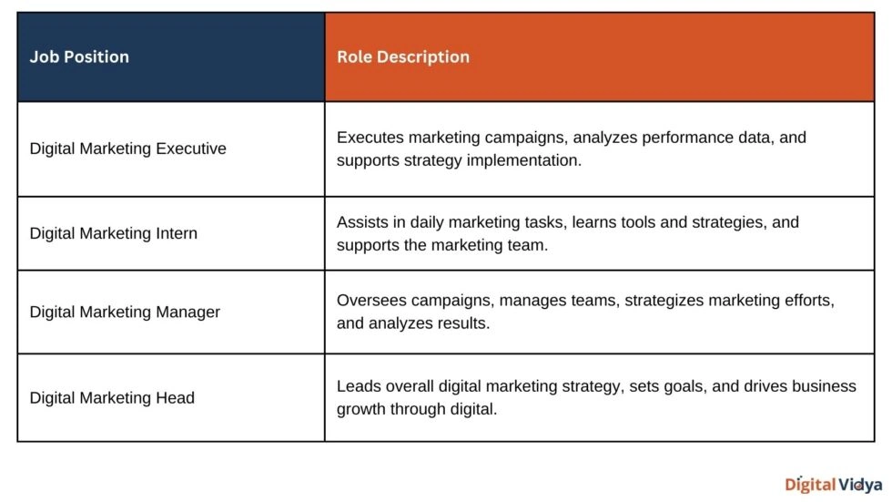 Become A Digital Marketing Executive In 2026: Skills, Salary &Amp; Job Description Various job roles of digital marketing offical jobs.