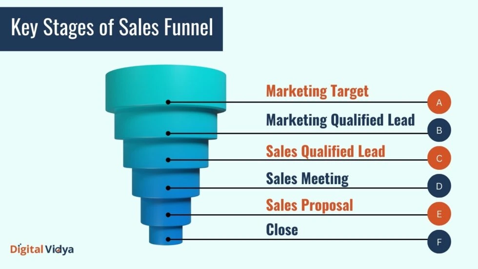 Sales Funnel Sales funnel optimization stages