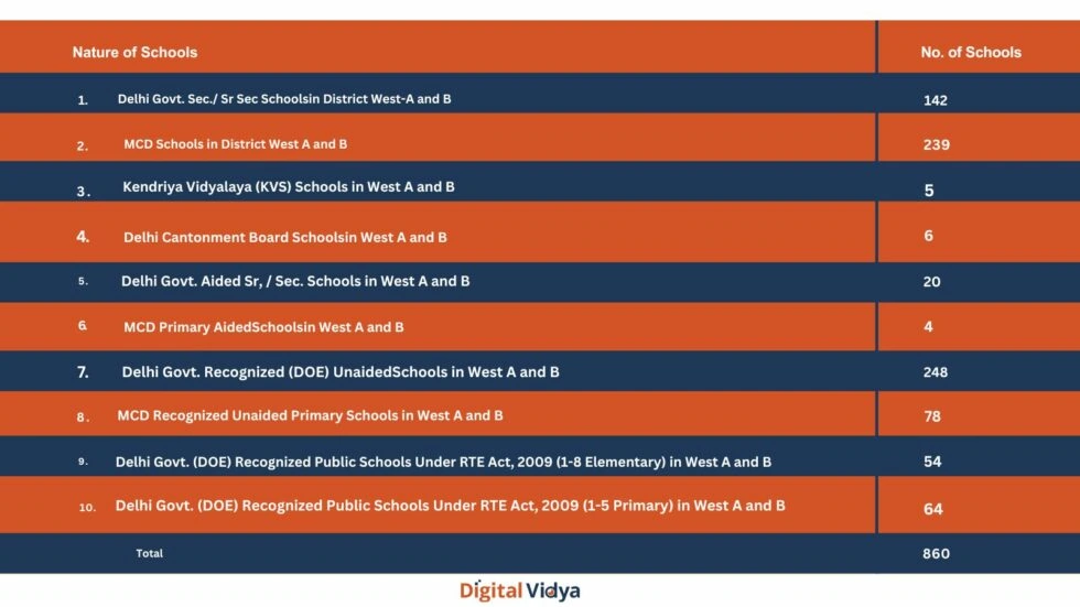 Education Statistics On Delhi : Insightful Facts A table of number of schools assigned in delhi with a categorical nature of school.