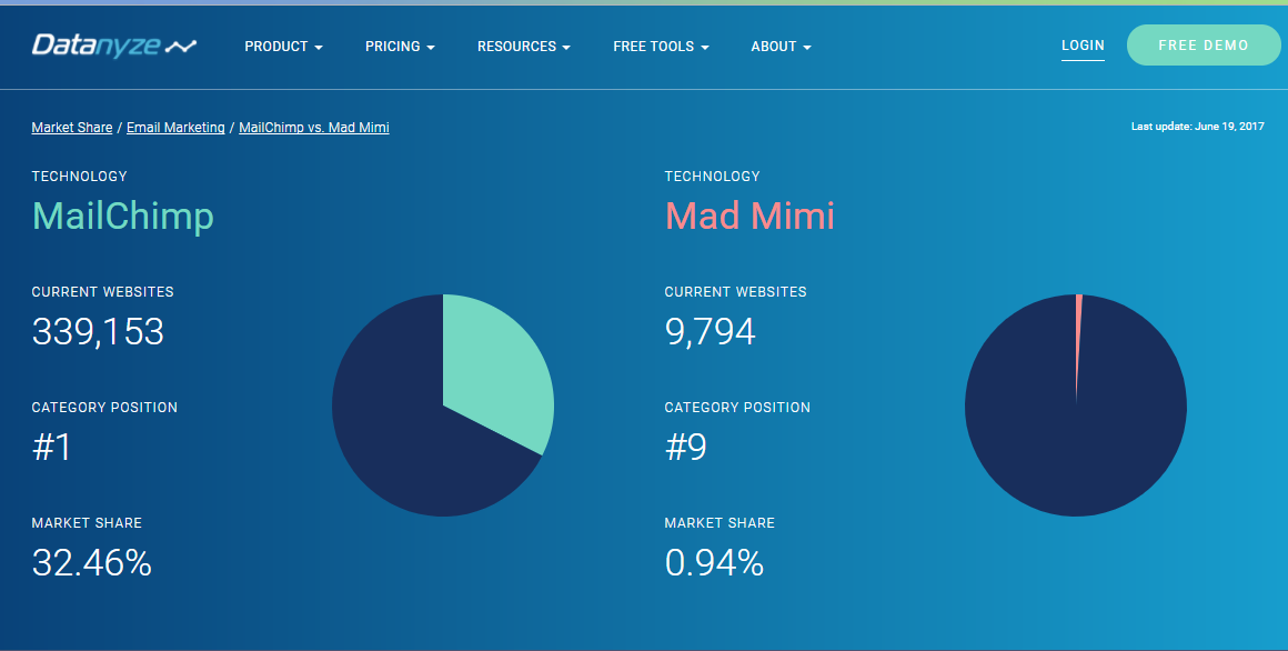 Mailchimp Vs Mad Mimi: Which Is Best For You? Mailchimp vs mad mimi