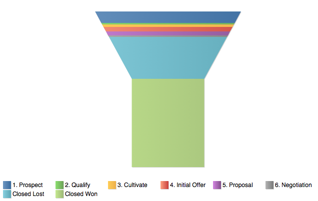 10 Ways To Funnel Visualization Of Convinced Buyers Funnel visualization