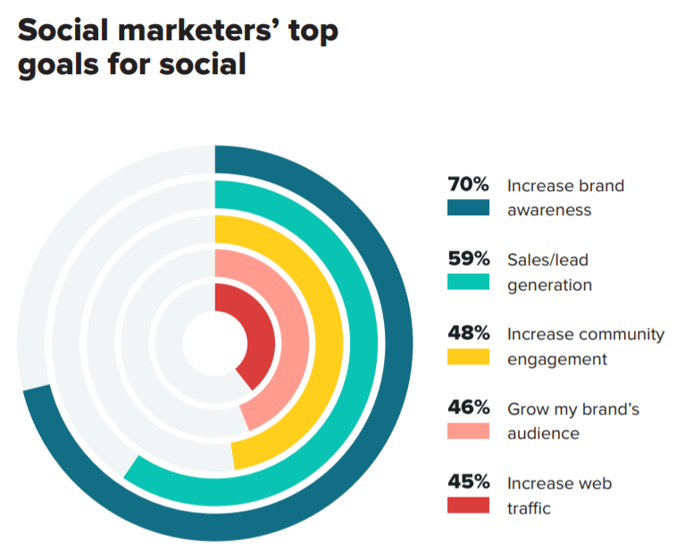 How To Do Digital Marketing For Your Business? Social media marketing