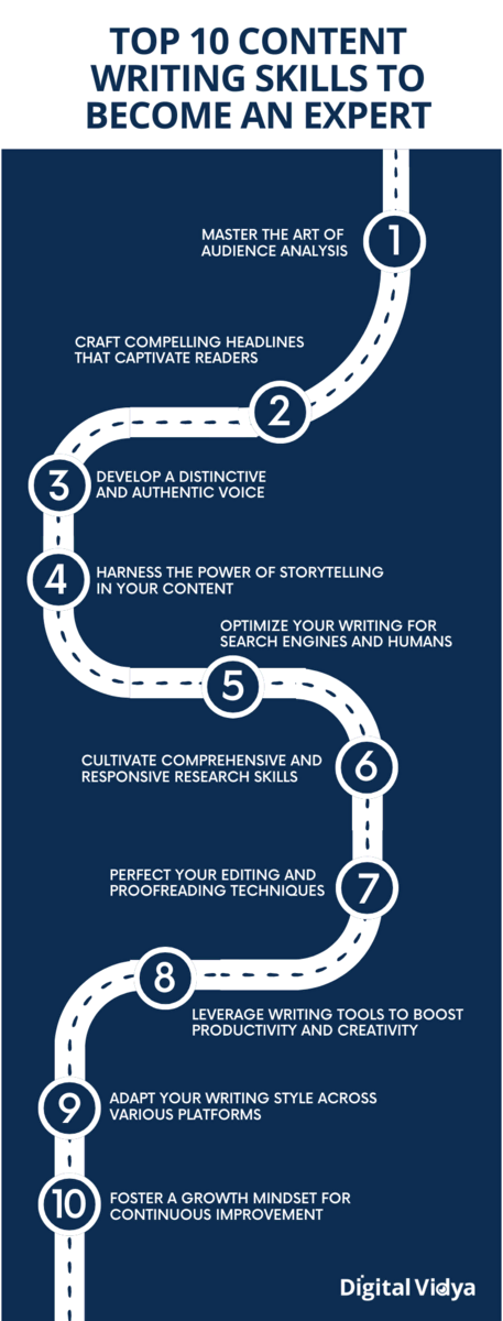 Top 10 Content Writing Skills: Expert Roadmap Infographic showing 10 key content writing skills: audience analysis, compelling headlines, authentic voice, storytelling, seo optimization, research, editing, productivity tools, adaptability, and growth mindset.
