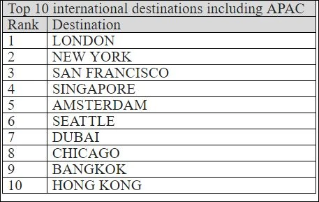 5 Mobile Marketing Guidelines For Travel Agencies Mobile marketing for travel - top global travel destinations