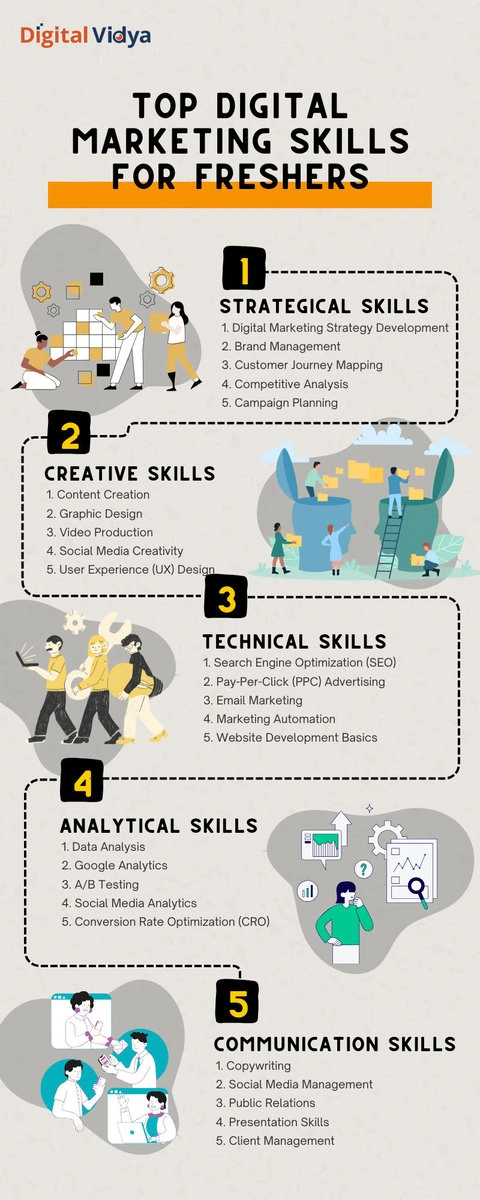 Essential Digital Marketing Skills For Freshers In 2024 Infographic showcasing top 5 digital marketing skill categories for freshers: strategic, creative, technical, analytical, and communication skills