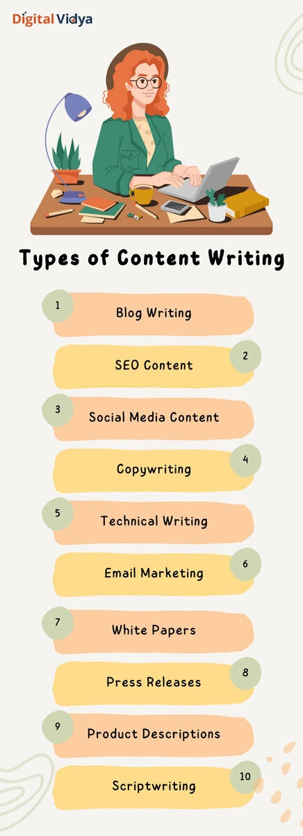 10 Essential Types Of Content Writing For Digital Marketing Infographic showing 10 types of content writing including blog writing, seo content, social media content, and more
