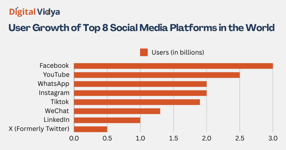 30+ Social Media Marketing Facts, Stats For 2025 Bar chart showing user growth in billions for facebook, youtube, whatsapp, instagram, tiktok, wechat, linkedin, and x (twitter)