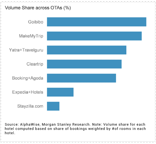 5 Mobile Marketing Guidelines For Travel Agencies Mobile marketing for travel - volume share across ota's
