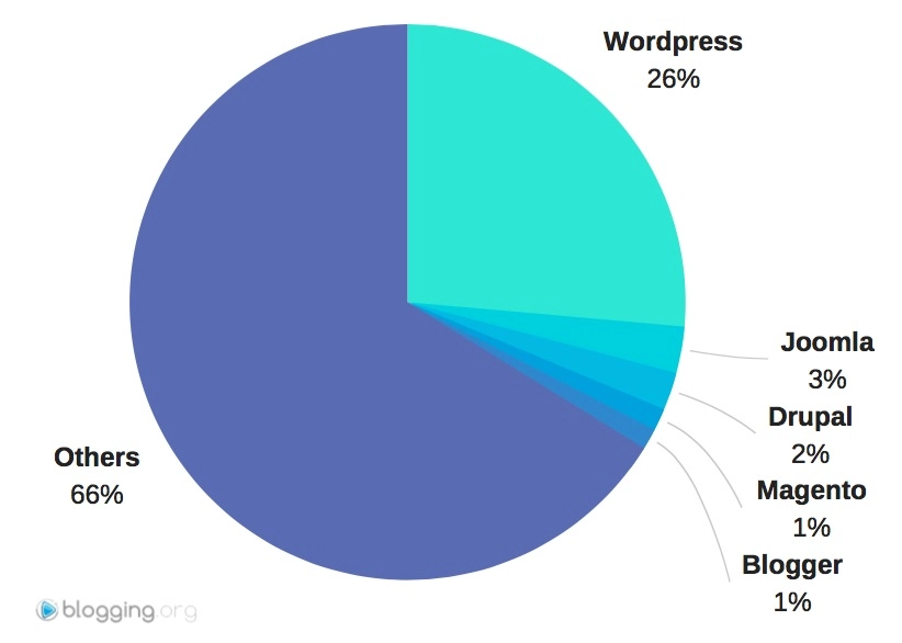 How To Learn Blogging For Free In 30 Minutes | Digital Vidya Learn blogging